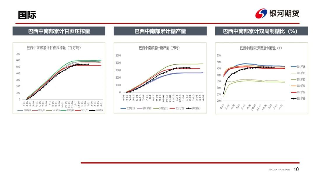 【白糖周报】关注旺季消费对郑糖价格的影响