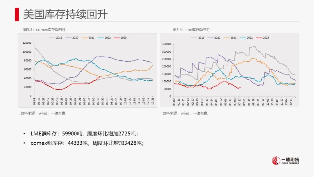 铜：宏观驱动窗口临近
