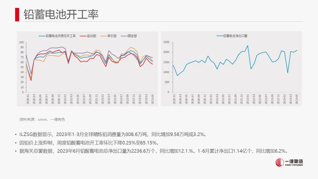 铅：软逼仓带动铅价强势，警惕价格回调