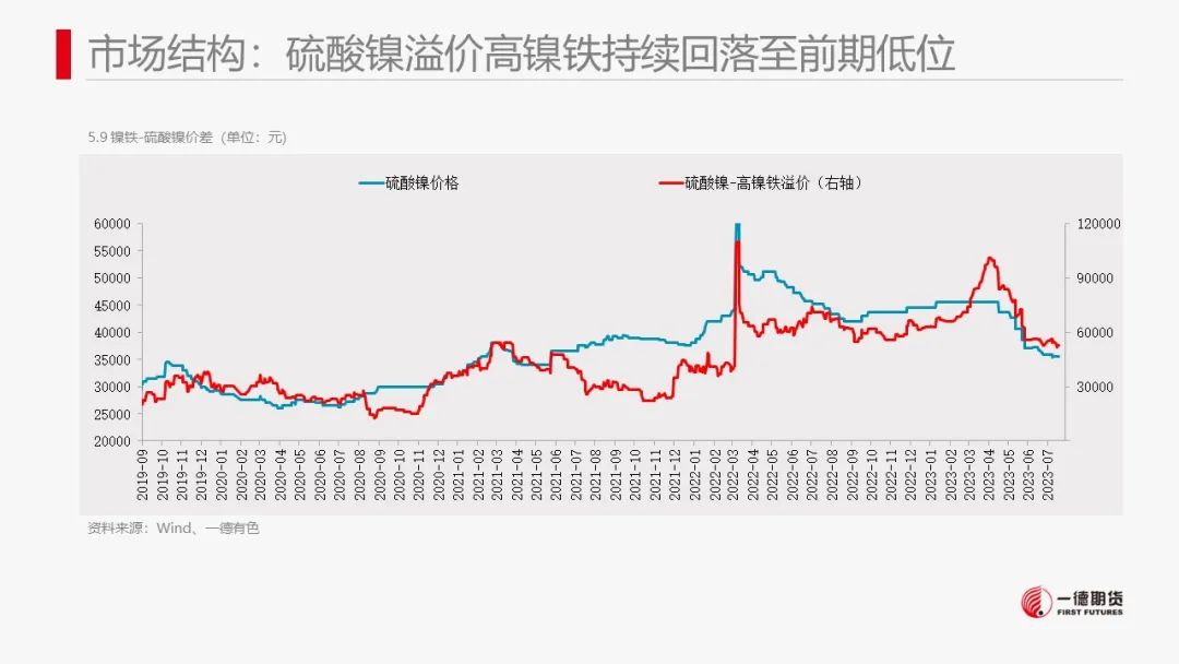 镍：产业传闻扰动，镍价高位震荡