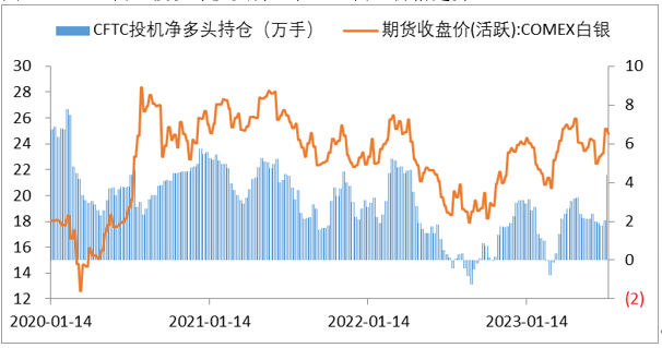 数据来源：同花顺iFinD 国际衍生品智库 图13：CFTC黄金投机净多头持仓和CMX黄金价格走势