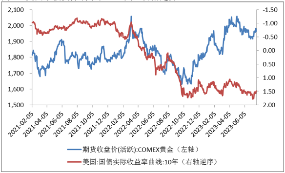 数据来源：同花顺iFinD 国际衍生品智库 图10：美元指数和CMX黄金价格走势 