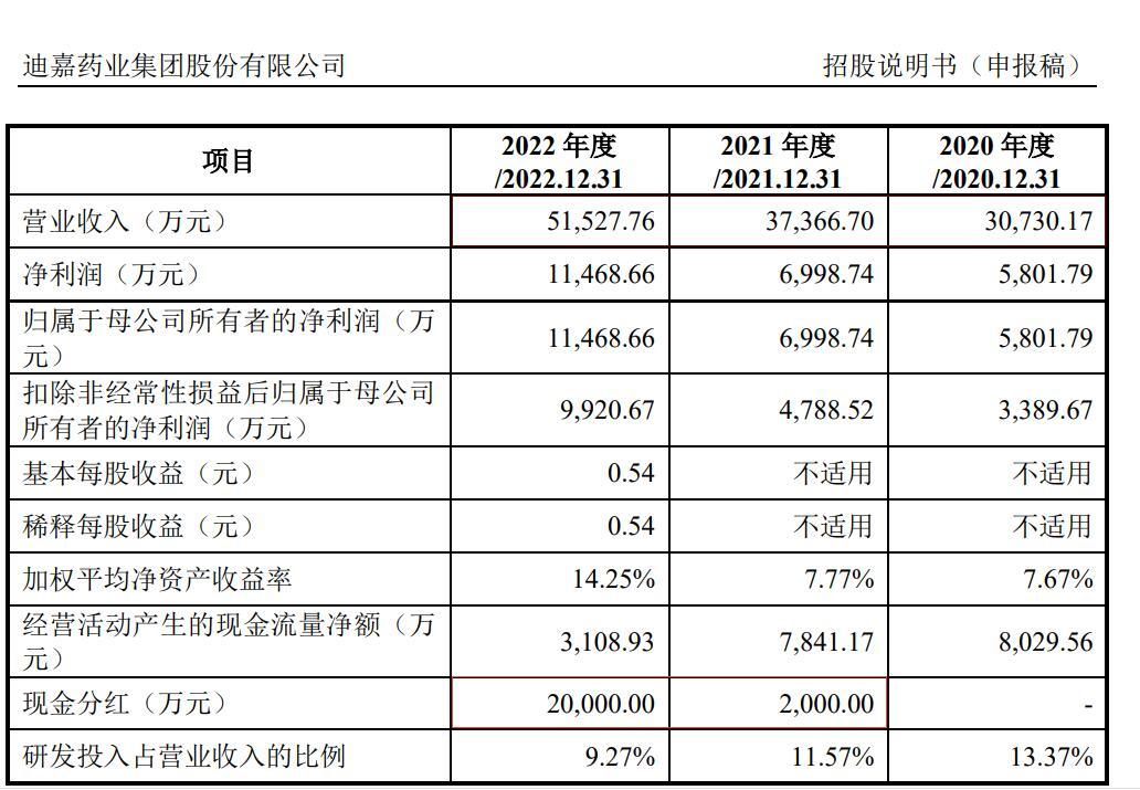 图片来源：招股书（申报稿）截图