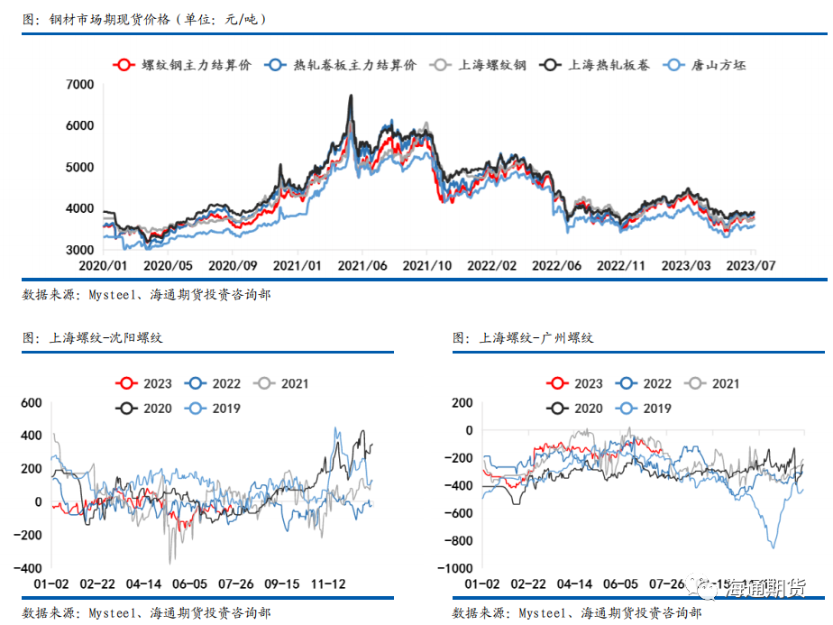 【黑色金属钢材周报】 预期力量再次走强，钢价边际突破