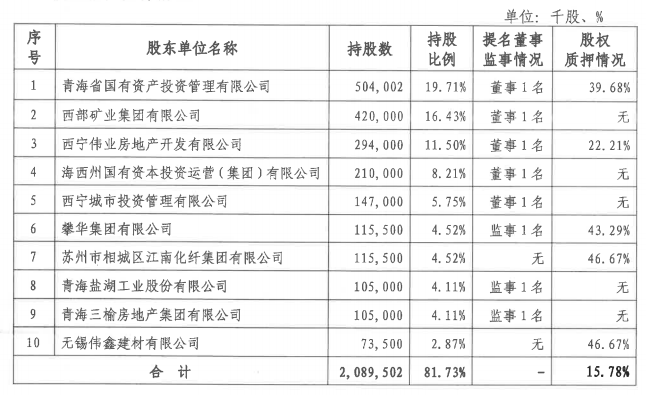 （青海银行2022年年报)