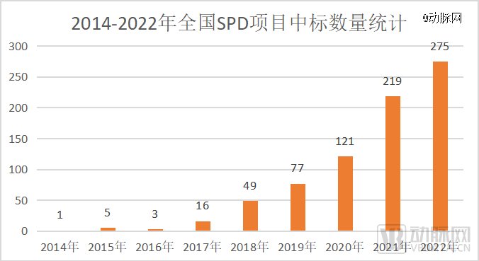 器械商怎么跑业务行业争议不断但巨头都在布局的医院SPD能走多远_https://www.jmylbn.com_新闻资讯_第1张