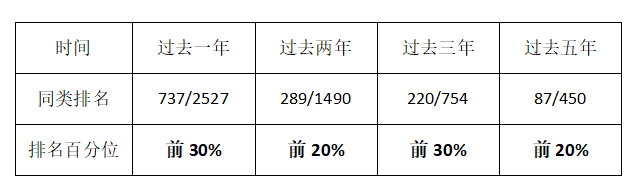 震荡市凸显实力，这位均衡派选手是如何做出超额收益的？