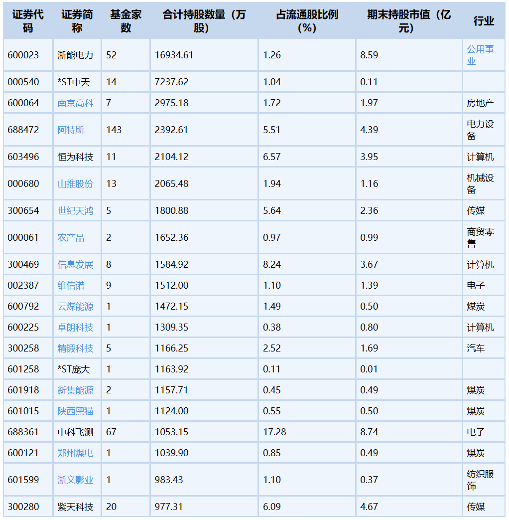 基金二季度新进重仓股五大榜单