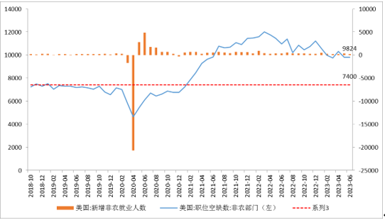 数据来源：同花顺iFinD 国际衍生品智库 图3：美国非农就业人数和职位空缺数