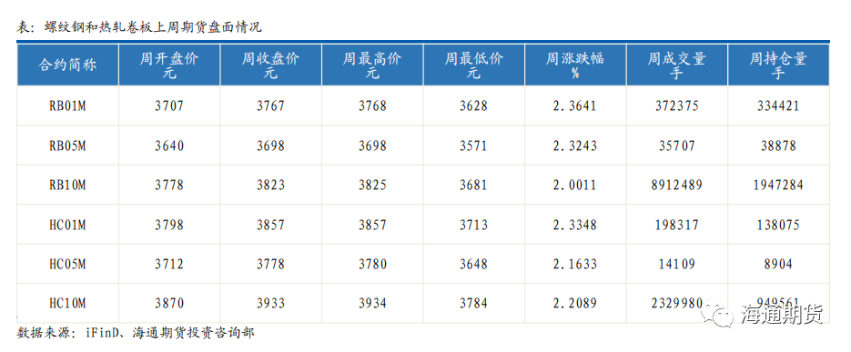 【黑色金属钢材周报】 预期力量再次走强，钢价边际突破