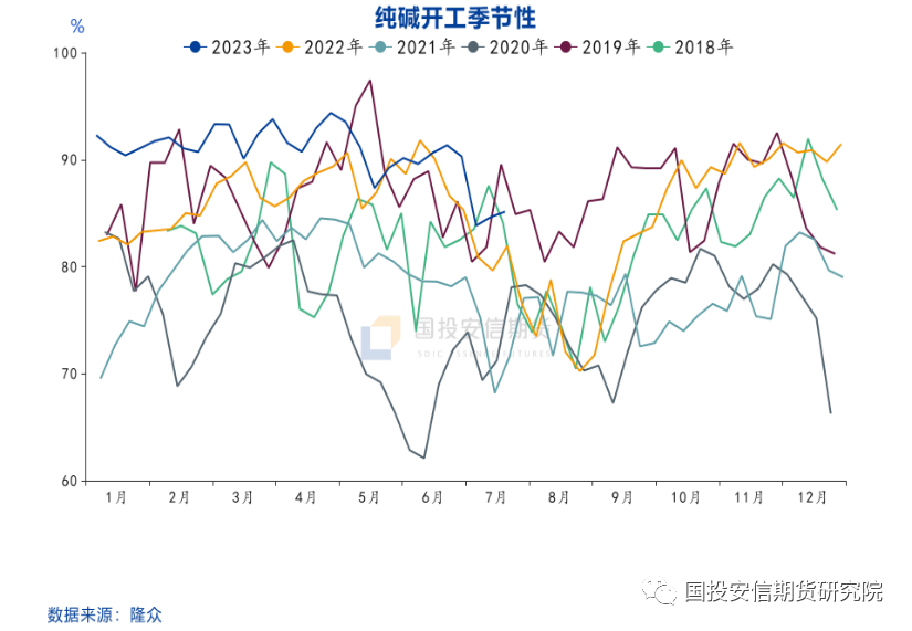 纯碱：盘面大幅上涨因何故？
