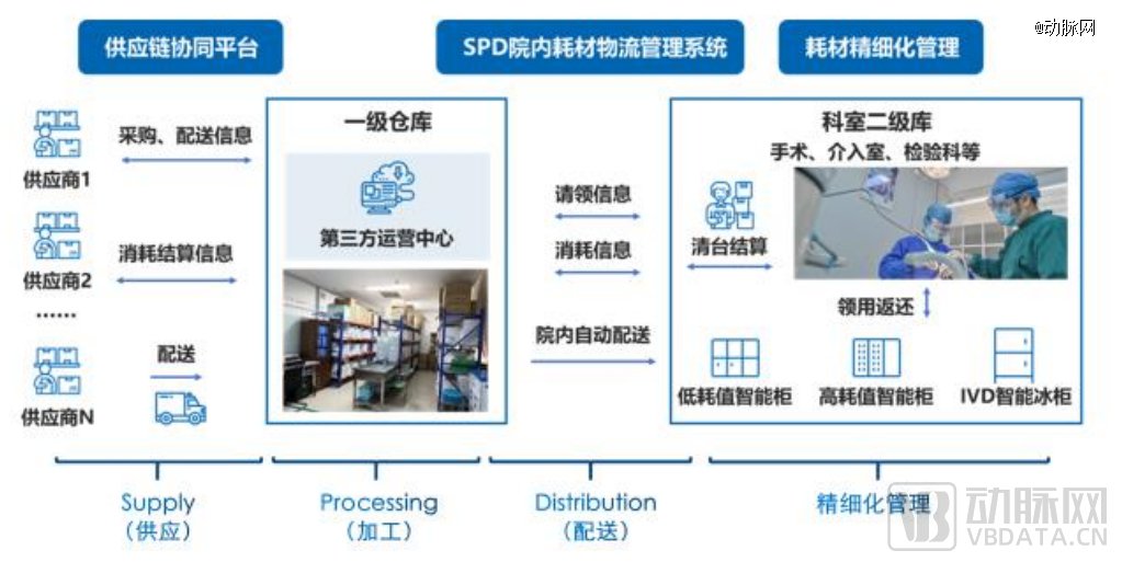 器械商怎么跑业务行业争议不断但巨头都在布局的医院SPD能走多远_https://www.jmylbn.com_新闻资讯_第2张