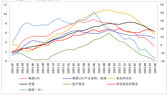 数据来源：同花顺iFinD 国际衍生品智库 图5：美国CPI及环比折年化走势