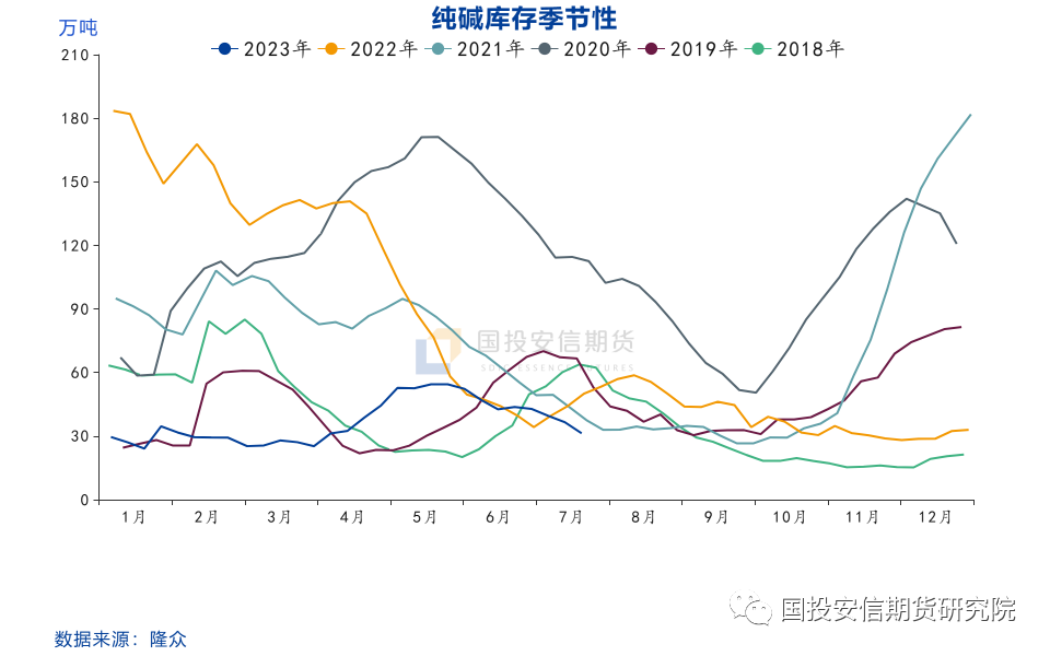 纯碱：盘面大幅上涨因何故？