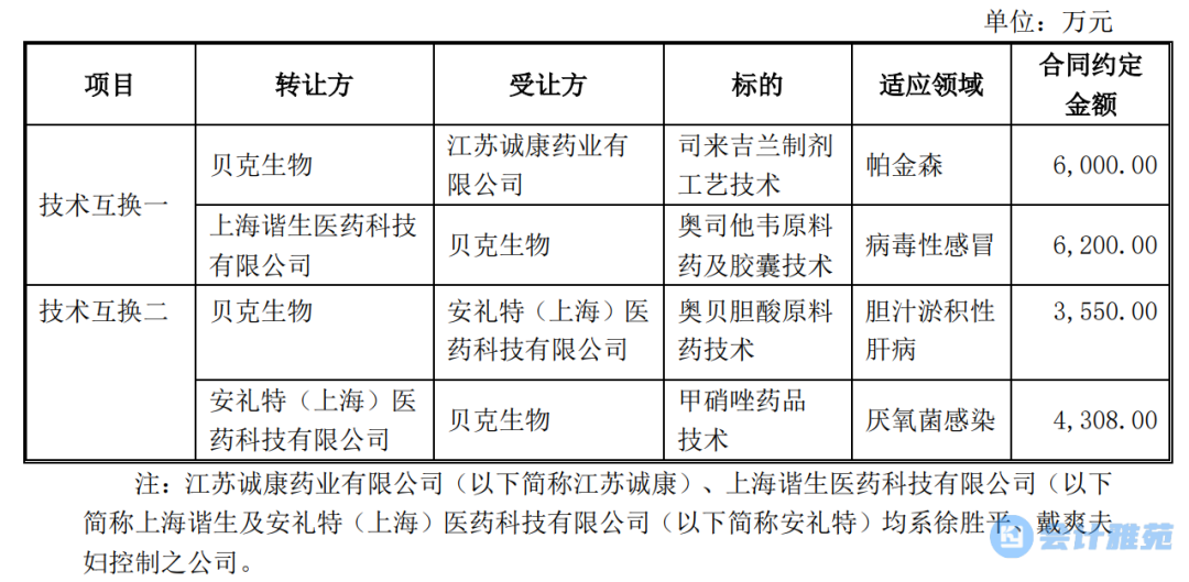 医药技术转让