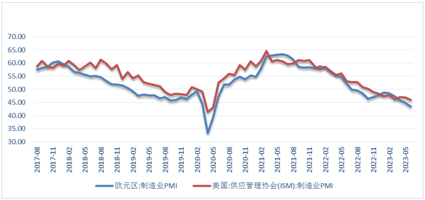 数据来源：同花顺iFinD 国际衍生品智库 图7：欧元区服务业PMI与美国ISM服务业PMI对比