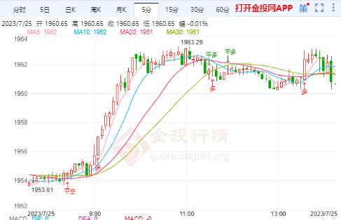 美国经济数据好坏参半 黄金短期依旧偏空看待