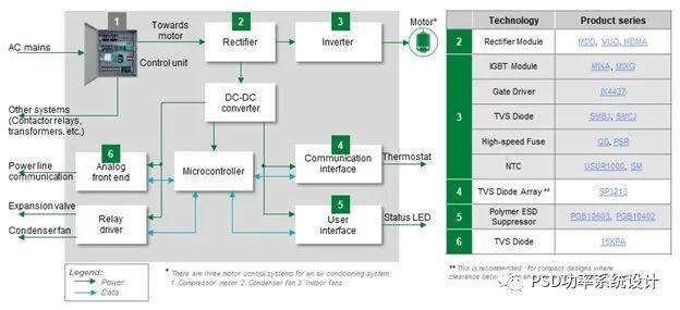 图 4. 显示推荐用于其它电路的保护、控制和传感元件的HVAC 框图