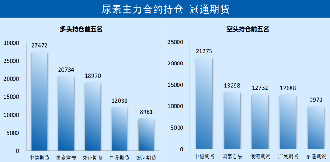 尿素近强远弱 期价高开高走