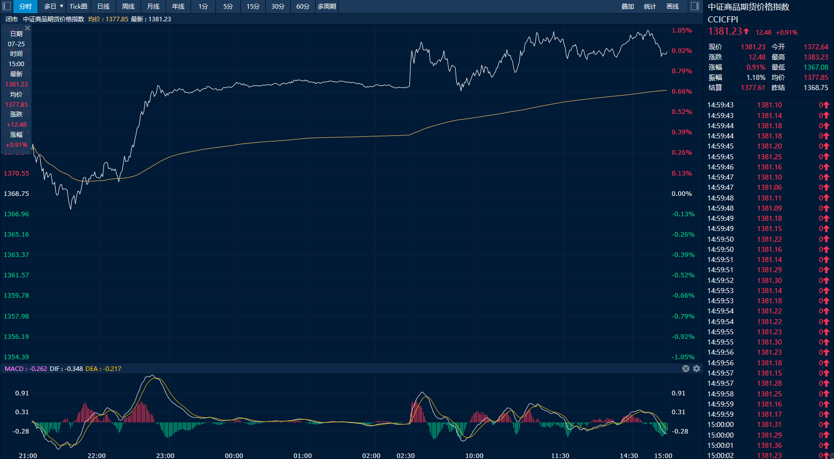 图为中证商品期货价格指数日内走势图（来源：新华财经专业终端）