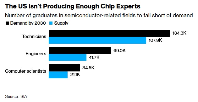 美國半導體相關領域的畢業生數量不足