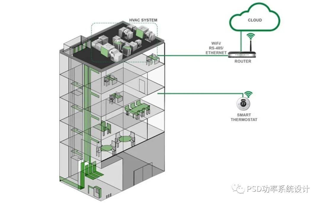 图 1. 多层建筑中的智能 HVAC 系统示例