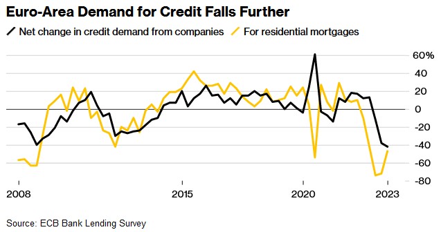 歐元區貸款需求進一步下降