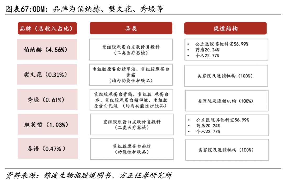 医用生物敷料栓是什么深度 ｜ 锦波生物：重组胶原针剂先发者，商业化加速在即_https://www.jmylbn.com_新闻资讯_第50张