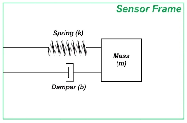 图 1. 质量-弹簧-阻尼器结构