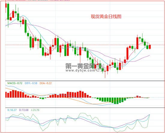 最新动态详情,请随时关注第一黄金网微信公众号及客户端。