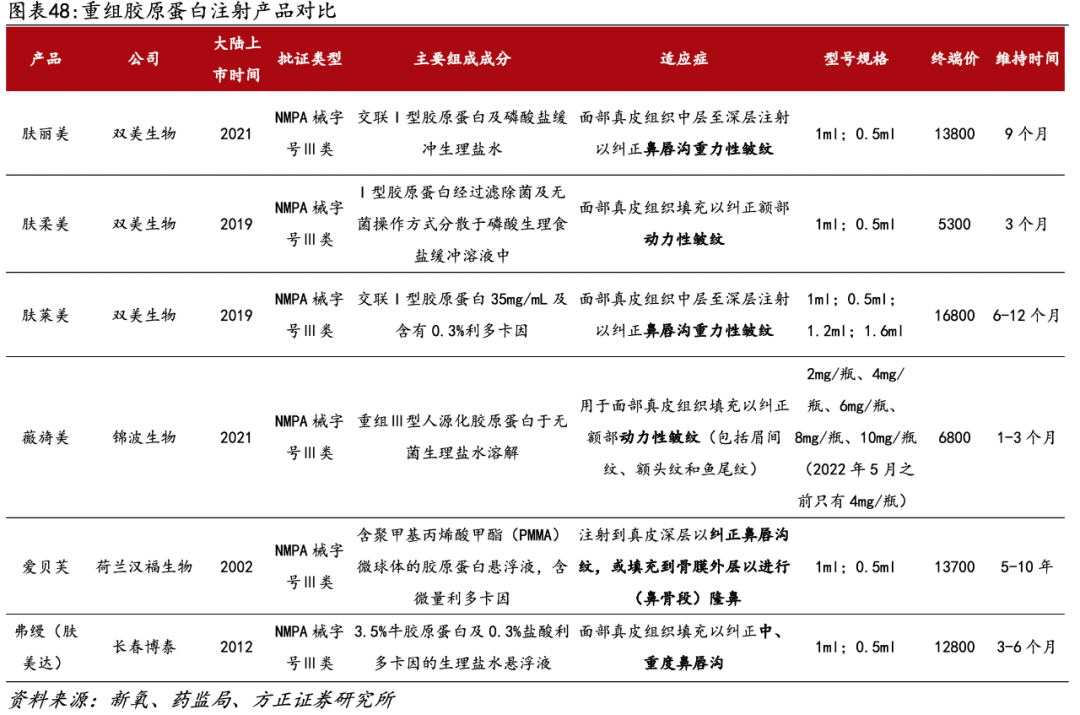 医用生物敷料栓是什么深度 ｜ 锦波生物：重组胶原针剂先发者，商业化加速在即_https://www.jmylbn.com_新闻资讯_第38张