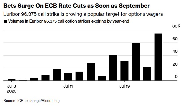 期權市場押注歐洲央行最早將於9月開啟降息