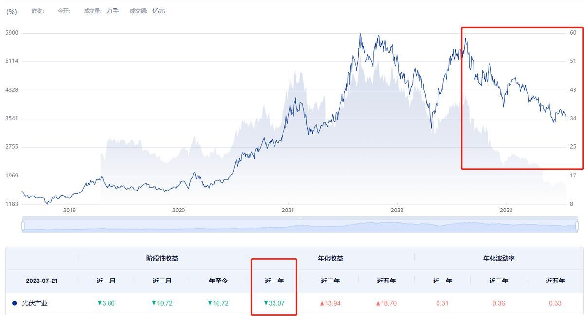 中证光伏产业指数