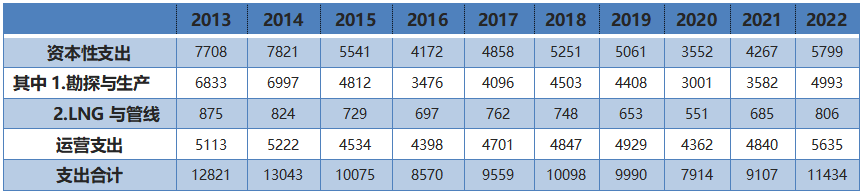 数据来源：根据S&P Global Commodity Insights（前 IHS Markit）资料整理。