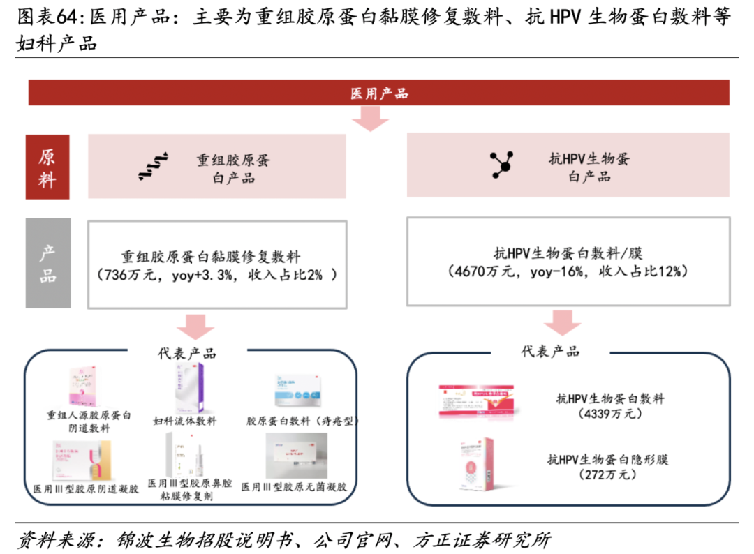 医用生物敷料栓是什么深度 ｜ 锦波生物：重组胶原针剂先发者，商业化加速在即_https://www.jmylbn.com_新闻资讯_第48张