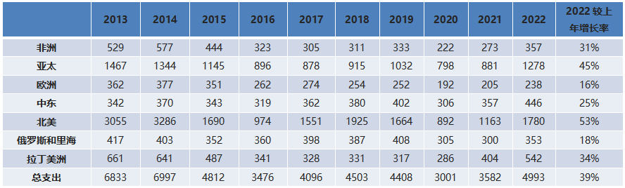 数据来源：根据S&P Global Commodity Insights（前 IHS Markit）资料整理。