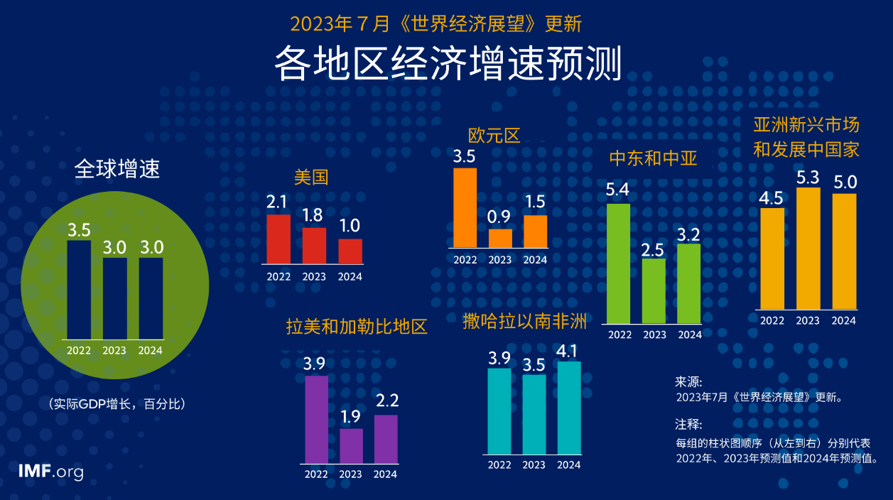 （源泉：国外货币基金组织）