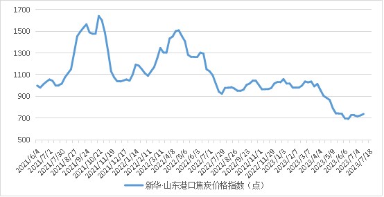 数据来源：新华指数