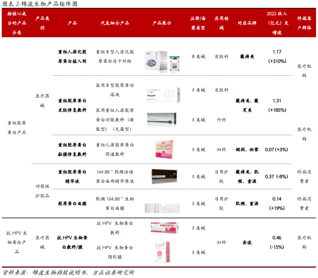 医用生物敷料栓是什么深度 ｜ 锦波生物：重组胶原针剂先发者，商业化加速在即_https://www.jmylbn.com_新闻资讯_第3张