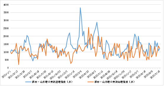 数据来源：新华指数