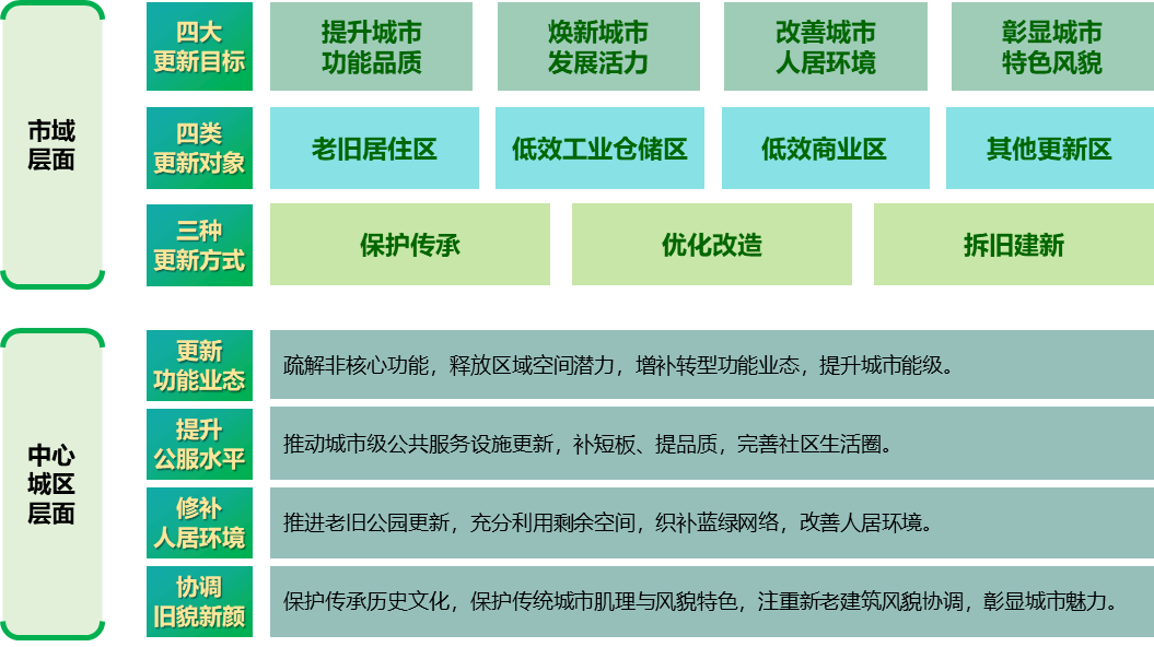 塑造城市更新的新动能 | 成都:以国土空间规划引领城市更新,以机制