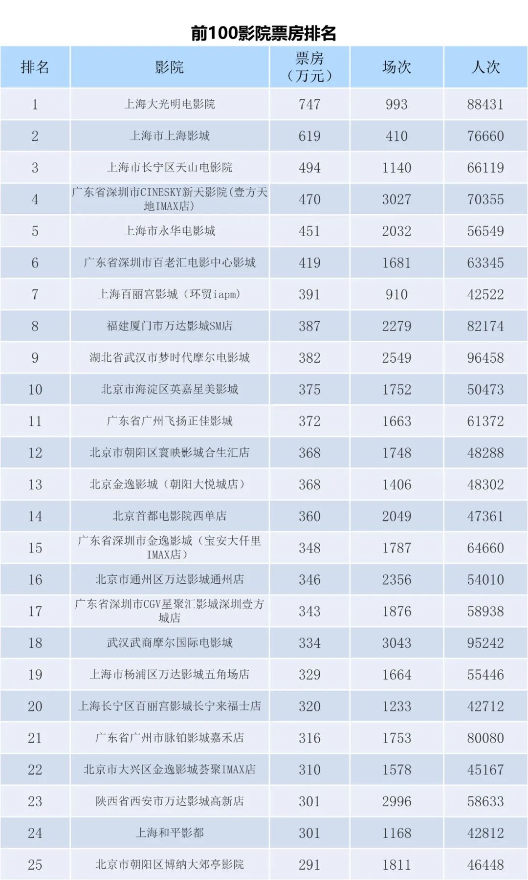 2023年6月全国电影票房月报