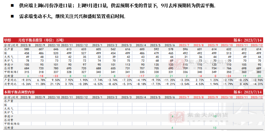 关联品种甲醇所属公司:紫金天风期货