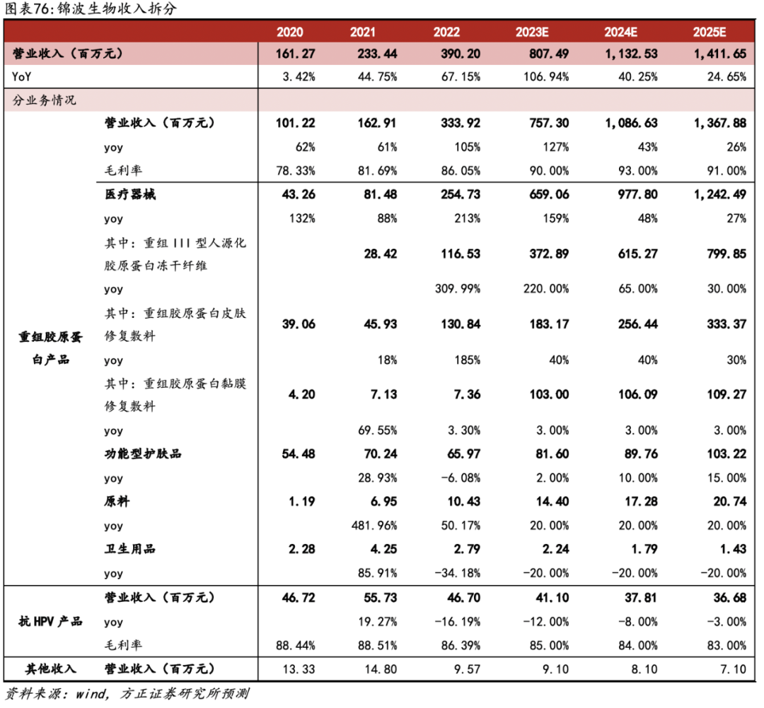医用生物敷料栓是什么深度 ｜ 锦波生物：重组胶原针剂先发者，商业化加速在即_https://www.jmylbn.com_新闻资讯_第56张