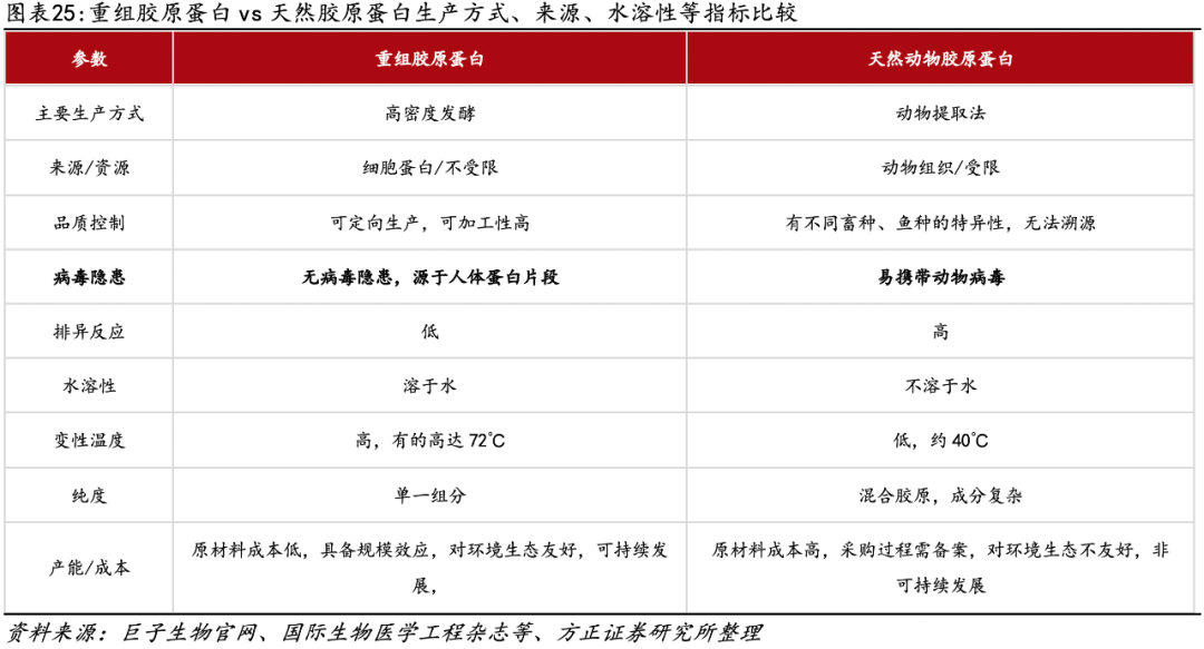 医用生物敷料栓是什么深度 ｜ 锦波生物：重组胶原针剂先发者，商业化加速在即_https://www.jmylbn.com_新闻资讯_第19张