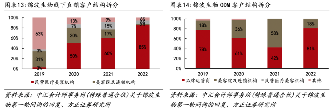 医用生物敷料栓是什么深度 ｜ 锦波生物：重组胶原针剂先发者，商业化加速在即_https://www.jmylbn.com_新闻资讯_第10张