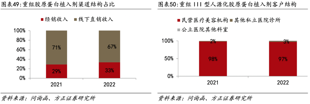医用生物敷料栓是什么深度 ｜ 锦波生物：重组胶原针剂先发者，商业化加速在即_https://www.jmylbn.com_新闻资讯_第39张