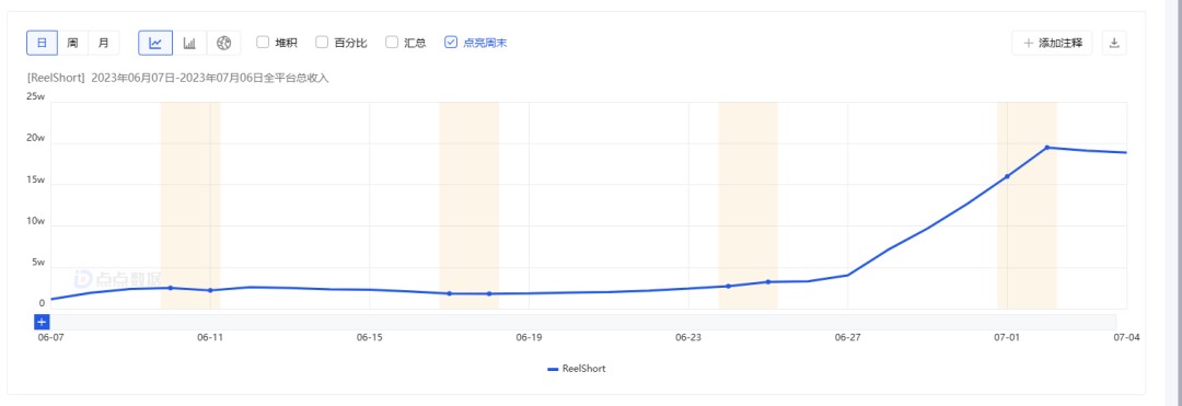 中文在线的短剧 App《ReelShort》通过快速买量，单日流水也从 5w 美金左右迅速升至 20w 美金 