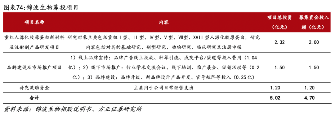 医用生物敷料栓是什么深度 ｜ 锦波生物：重组胶原针剂先发者，商业化加速在即_https://www.jmylbn.com_新闻资讯_第54张