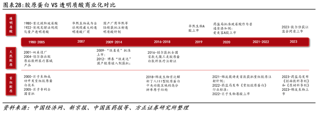 医用生物敷料栓是什么深度 ｜ 锦波生物：重组胶原针剂先发者，商业化加速在即_https://www.jmylbn.com_新闻资讯_第22张